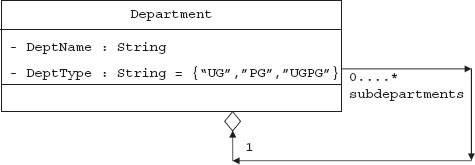 Department contains 0 to many sub departments – Aggregation