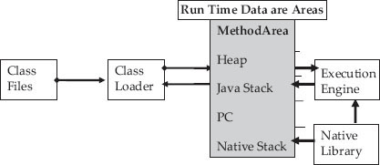 Architecture of JVM