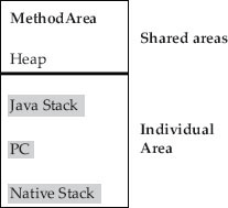 Shared and exclusive data areas. MethodArea and heap are shared by all Threads. Java Stack, PC are individual to each thread, which are shown in the shaded box