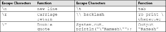 Escape characters and their functions