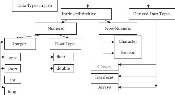 Data types in Java