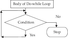 Control flow for Do-while loop