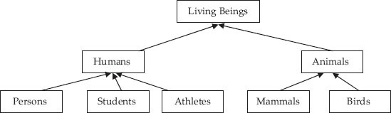 Inheritance hierarchy