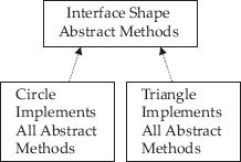 Interface in Java