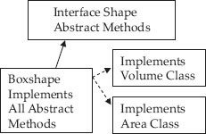 Box class extends to shape, but can implement several interfaces