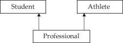 Multiple inheritance – UML diagram