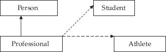 Java's solution for ambiguity problems of C++ multiple inheritance