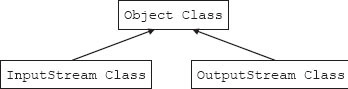 Hierarchy of input and output stream classes