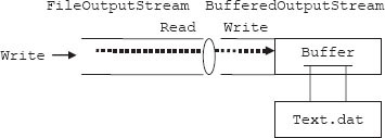 BufferedOutputStream