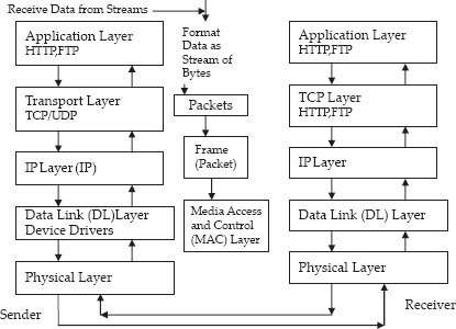 TCP/IP model layers