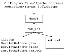 Where to house Servlet programs?−Organization