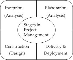 Stages in project