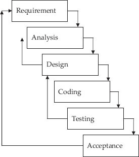 SDLC – waterfall model