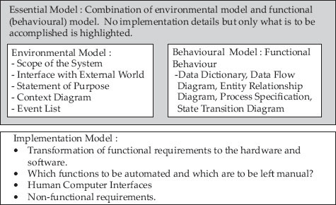 Structured analysis and design – main elements