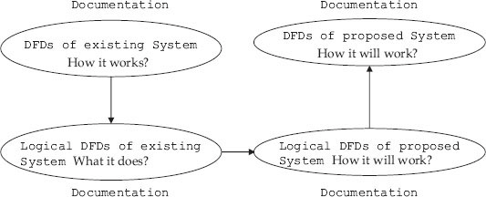 DFDs of existing and proposed system