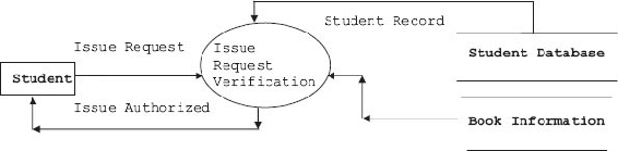 Second-level DFD – issue request verification