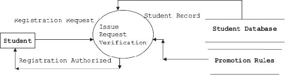 DFD for registration request verification