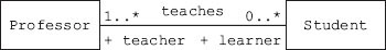 A professor can have 0 to many students. But a student must have at least one professor