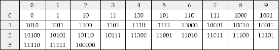 Decimal numbers and their binary equivalents