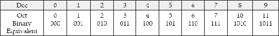 Octal numbers and their binary equivalents