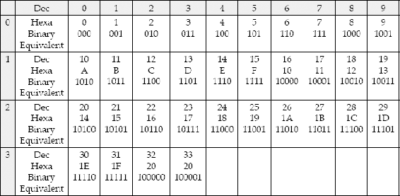 Hexa-decimal numbers and their binary equivalents