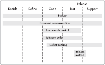 Tools and methods used across the software release cycle