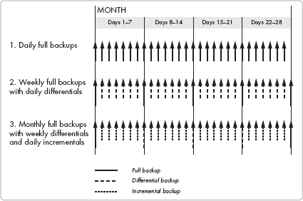 Three backup approaches