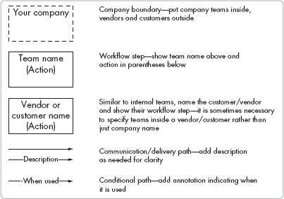 Building blocks of a workflow diagram