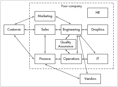 High-level view of your company's major workflow