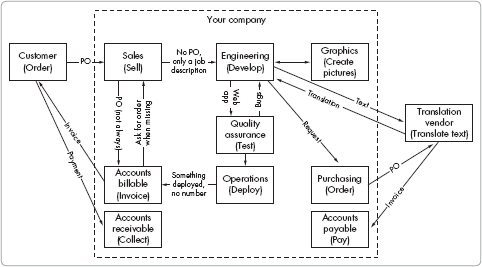 Example order-build-invoice workflow diagram