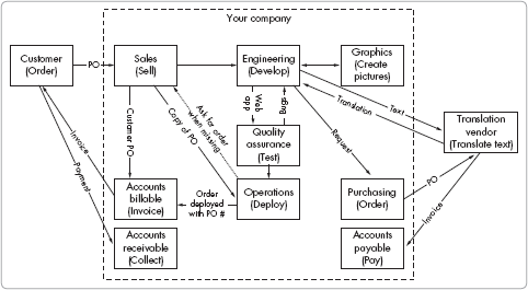 Revised order-build-invoice workflow