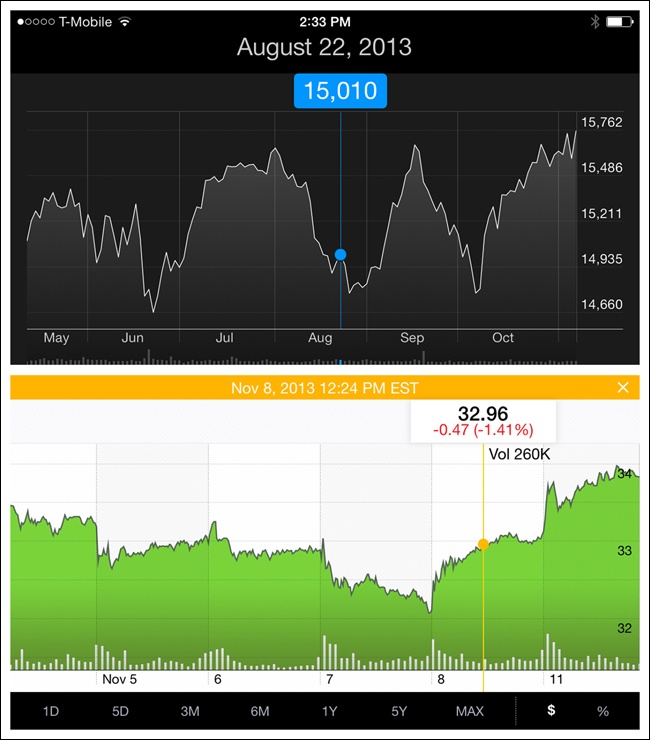 Apple Stocks and Yahoo! Finance for iOS: tap data points for more info