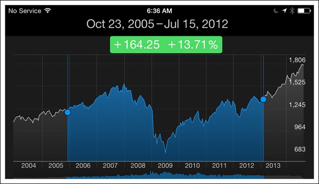 Apple Stocks for iOS: single and multitouch Data Point Details