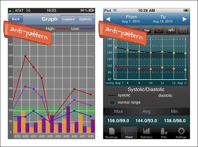 Glucose Buddy and Heart Pal for iOS: gridlines can detract from the data