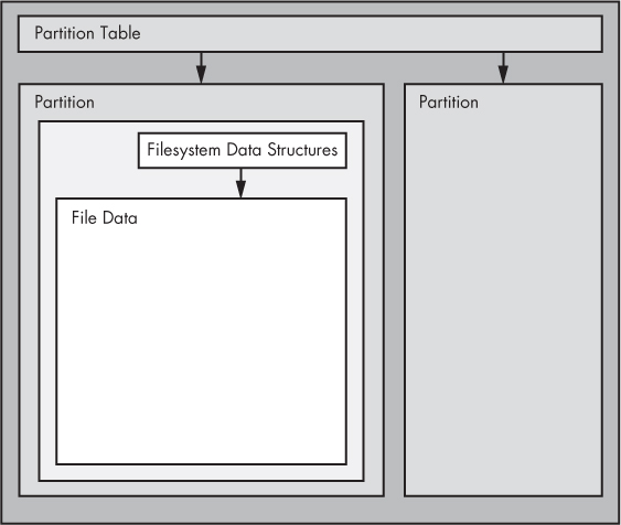 Typical Linux disk schematic