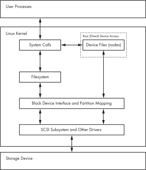 Kernel schematic for disk access