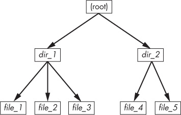 User-level representation of a filesystem