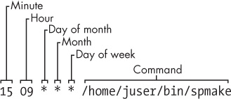 An entry in the crontab file