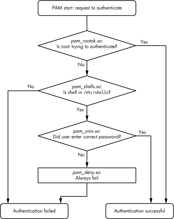 PAM rule execution flow