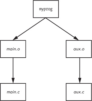 Makefile dependencies