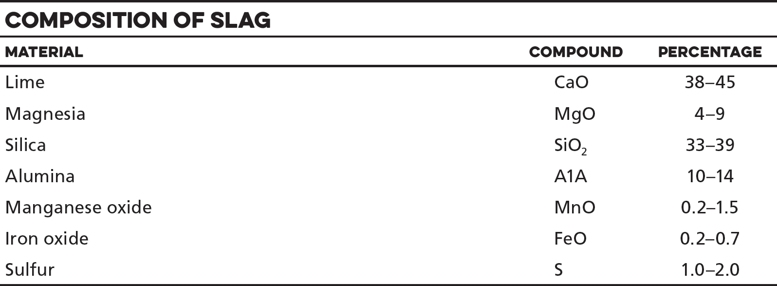 Composition of Slag