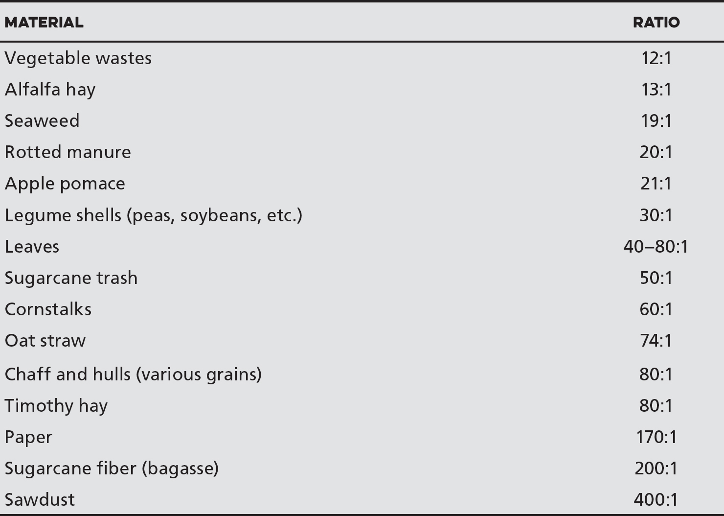 CARBON/NITROGEN RATIOS OF BULKY ORGANIC MATERIALS