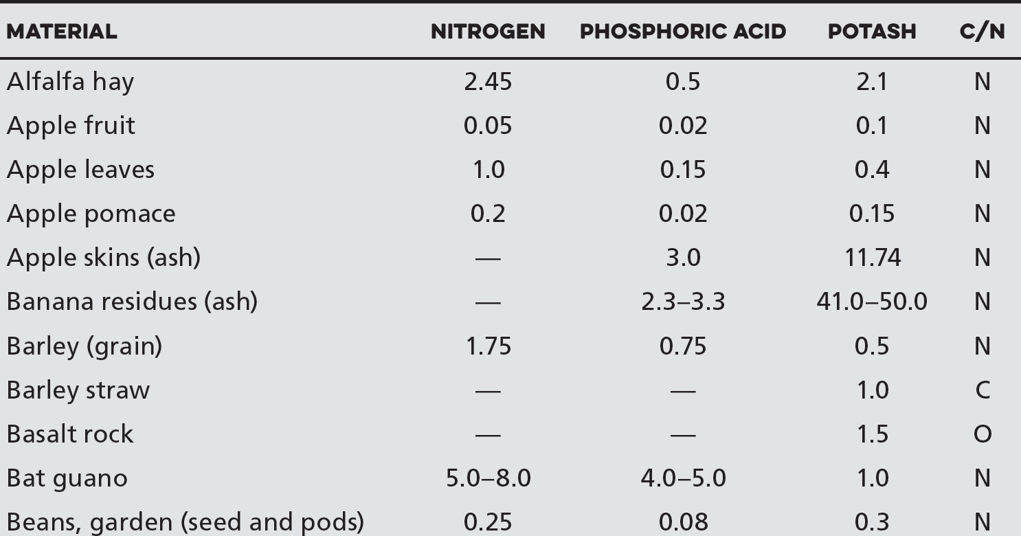 Percentage Composition of Various Materials