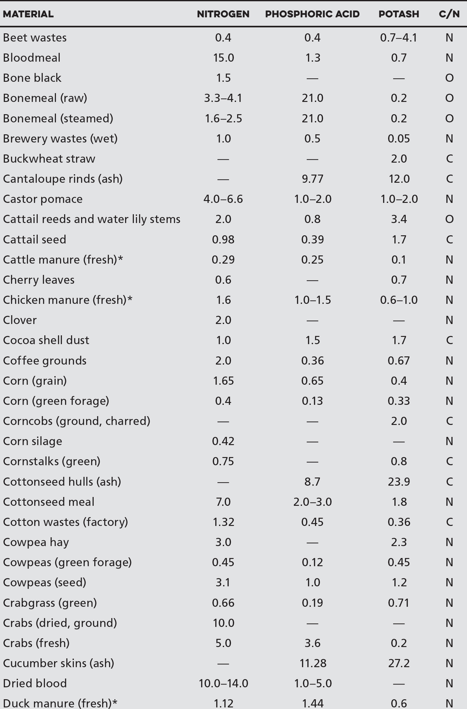 Percentage Composition of Various Materials