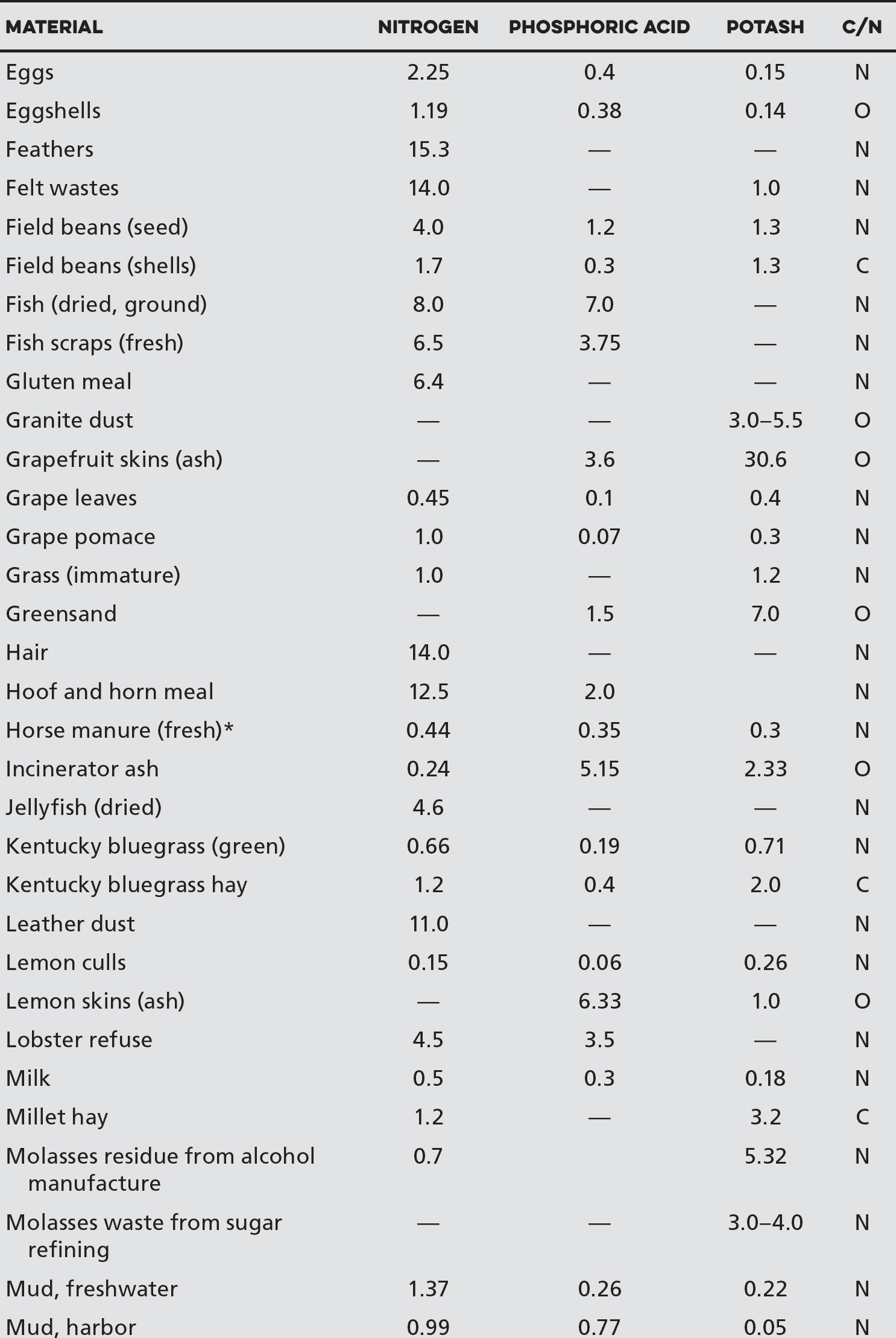 Percentage Composition of Various Materials