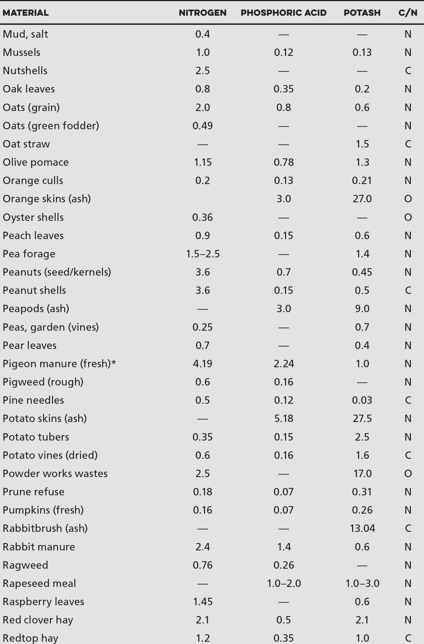 Percentage Composition of Various Materials