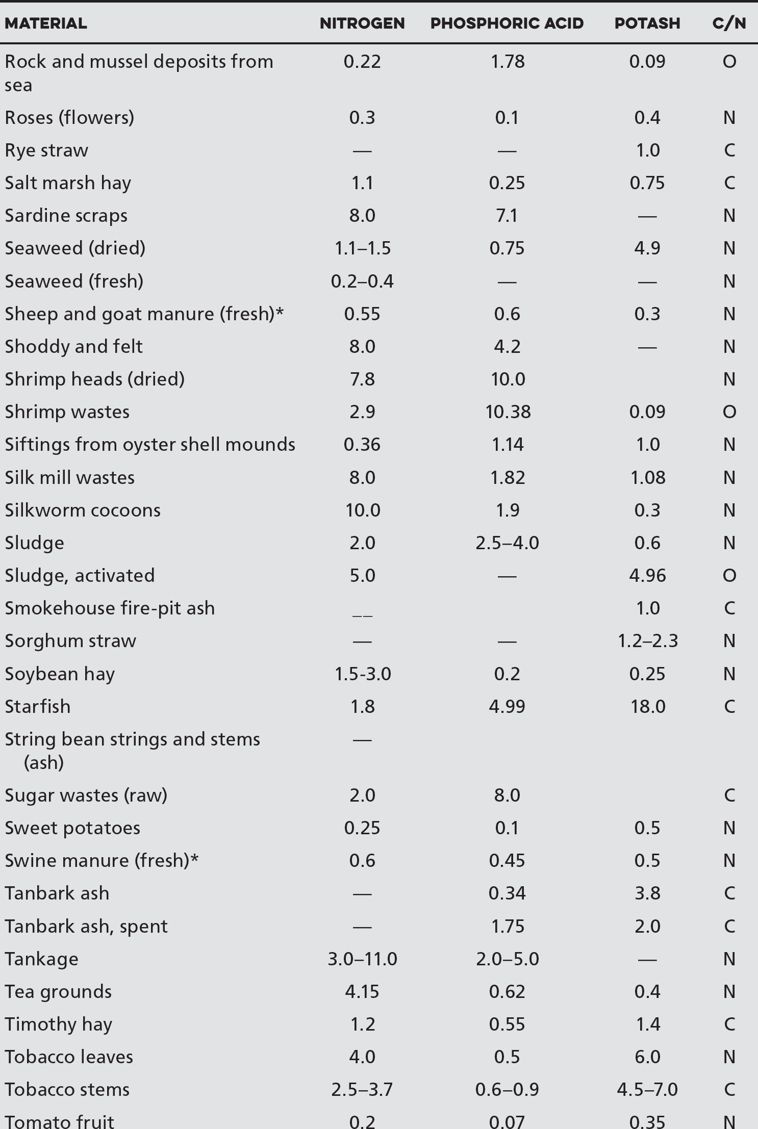 Percentage Composition of Various Materials