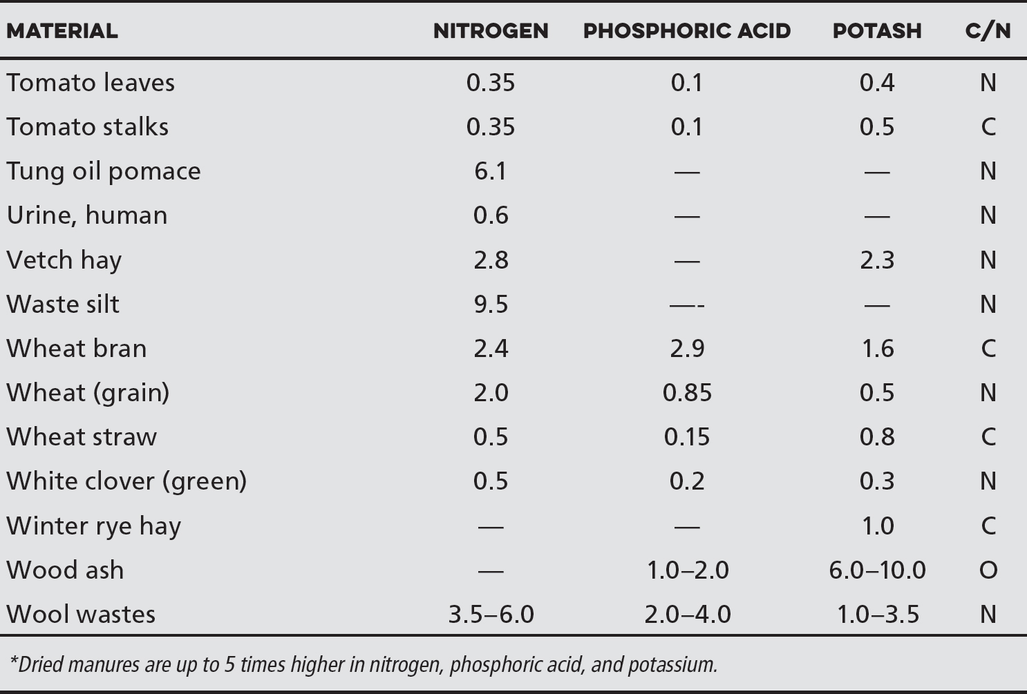 Percentage Composition of Various Materials