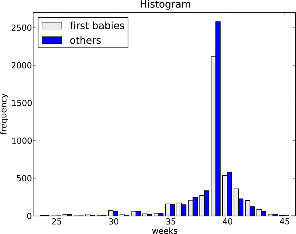 Histogram of pregnancy lengths