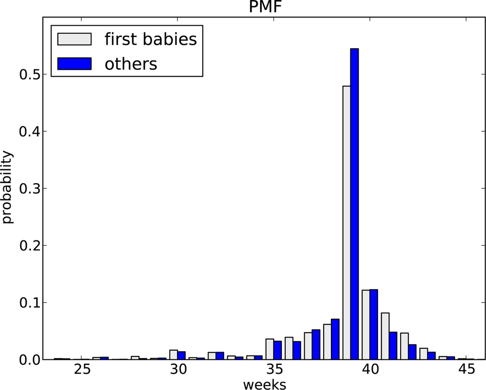 PMF of pregnancy lengths